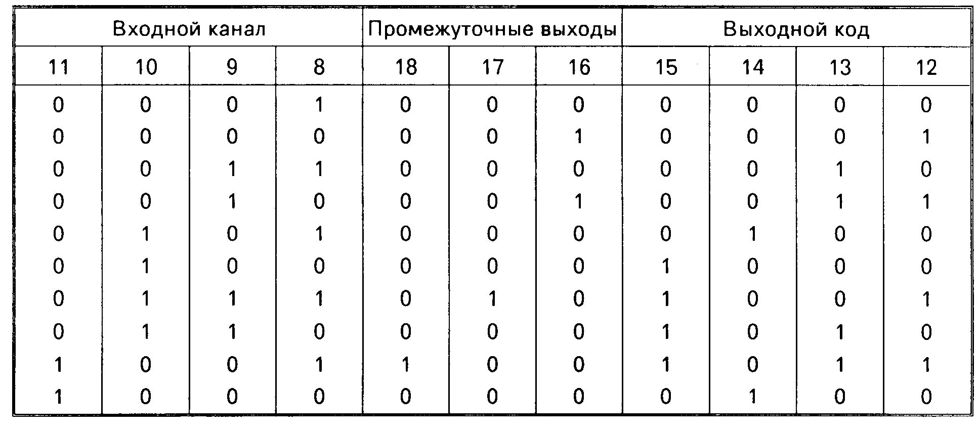 Преобразователь ДВЧ десятичного кода 8-4-2-1. Двоично-десятичного кода 8-4-2-1 в код 5-4-2-1,. Двоично десятичный код 8-4-2-1. Преобразователь двоично-десятичного кода 8-4-2-1 в двоичный код. Код 8 час 1