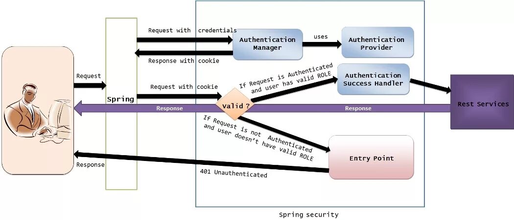 Спринг секьюрити. Spring Security схема. Устройство Spring Security. Basic authentication example. Rest response