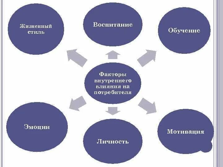 Фактор обучения и воспитания. Влияние на эмоции потребителя. Факторы внутреннего влияния на потребителя. Жизненный стиль потребителя. Жизненный стиль включает в себя.