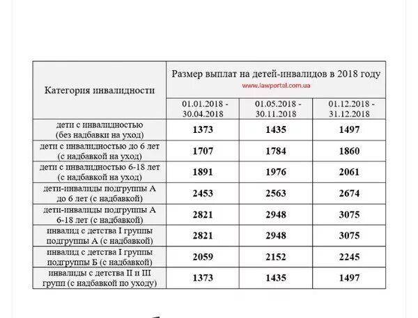 Пособие детям инвалидам. Размер выплат ребенку инвалиду. Сумма выплат по инвалидности ребенка. Пособие для детей с инвалидностью.