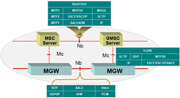 Интерфейс g. Mss/mgw. msc mgw. протокол sctp. nb интерфейс.