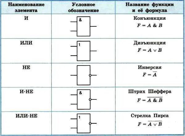 Выбор элементов схемы. Схемы логических операций. таблица истинности логических элементов. 2 или-не таблица истинности. логический элемент 1.