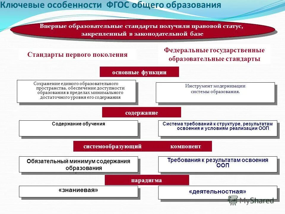 Образовательный стандарт статус. Федеральные образовательные стандарты закрепляют в образовании. что закрепляет фгос в образовании. федеральные гос. стандарты закрепляют в образовании. фгос 1 поколения правовой статус.