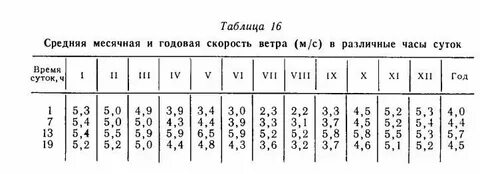 Ветер по часу на сегодня