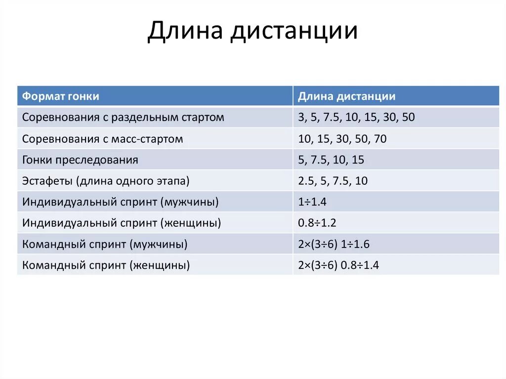 Категория 1 этап. Длина дистанции. Длина дистанции лыжных гонок. Дистанции рассортируйте дистанции по протяженности.. Длина спринтерской дистанции.