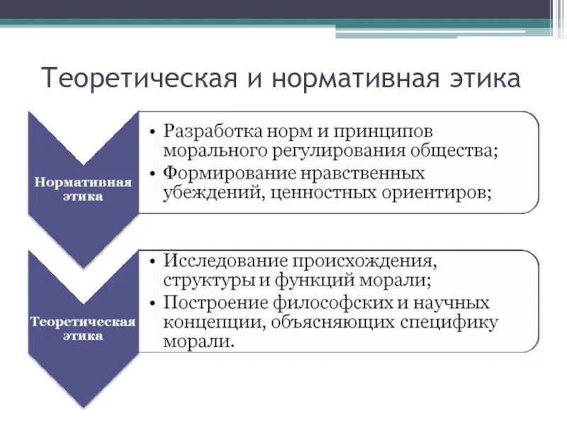 Нормативная и теоретическая этика. Уровни профессиональной этики. Теории нормативной этики. Теоретическая и Прикладная этика.