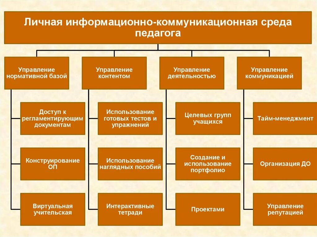 Коммуникационная среда. Структура информационно-коммуникационной среды. Коммуникативно-информационная деятельность воспитателя. Коммуникационная среда это в информатике.