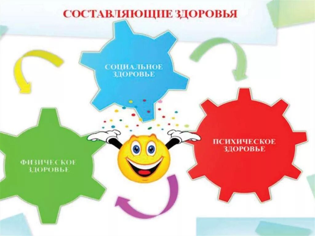 компоненты здоровья. три составляющие здоровья. компоненты здорового образа жизни. составляющие здоровья дошкольника. зкомпетенты здорового образа жизни.