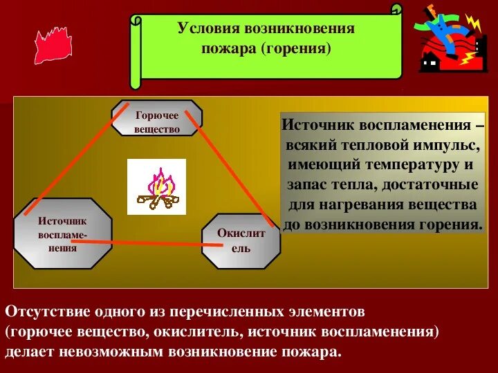 Возникновение и развитие пожара. Условия возникновения пожара. Факторы необходимые для возникновения пожара. Условия возникновения горения и пожара. Необходимые условия для возгорания.