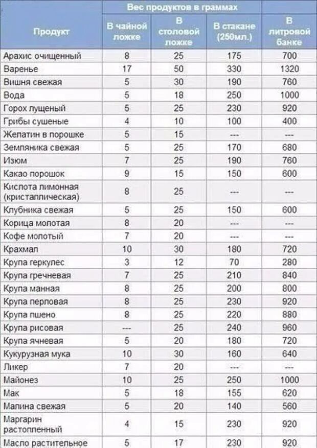 Столовая ложка пюре в граммах. Сколько грамм в столовой ложке и чайной ложке таблица. Таблица мера веса сыпучих продуктов в ложках. Сколько грамм в 1 столовой ложке грамм. Мерная таблица сыпучих продуктов в столовой ложке.