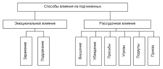 Подчиненные и подчиняющие понятия. Методы влияния менеджера на подчиненных схема. Методы управленческого воздействия на подчиненных. Методы воздействия руководителя на подчиненных. Методы влияния руководителя на подчиненных.