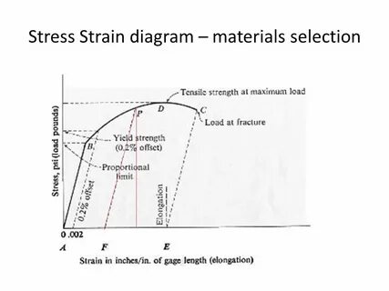 Stress strain