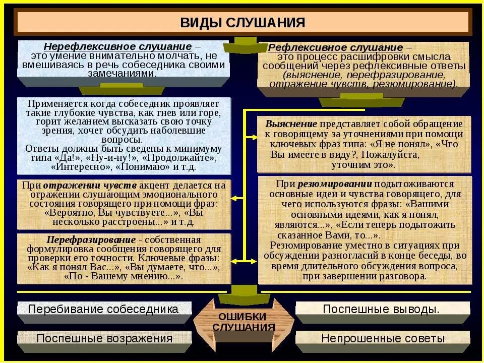 Какие виды слушания. Виды слушания. Слушание виды слушания. Виды эффективного слушания. Виды слушания рефлексивное и нерефлексивное.