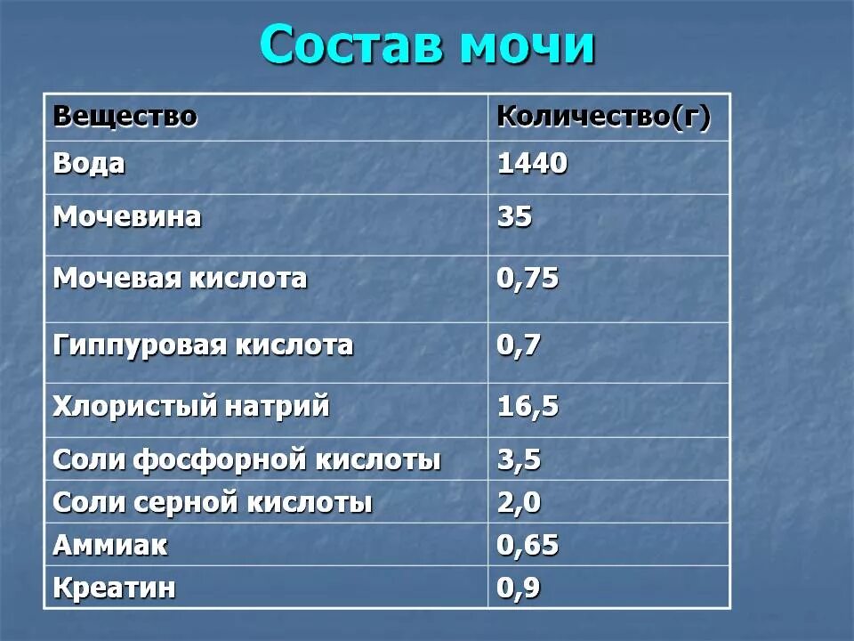 Сколько процентов кислоты в воде. Из чего состоит моча. Состав мочи. Химический состав мочи. Состав мочи человека.