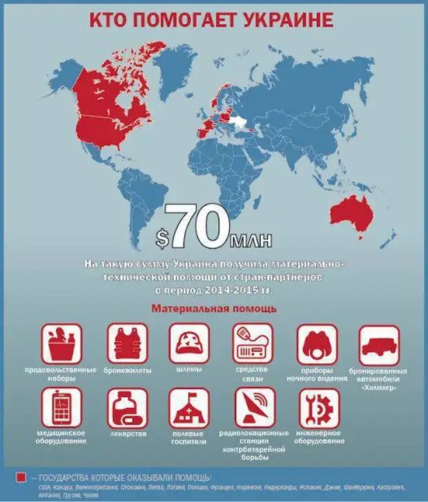 Какие страны оказывали помощь сепаратистам. Страны помогающие Украине. Кто помогает Украине страны. Страны которые не помогают Украине. Помощь стран Украине.