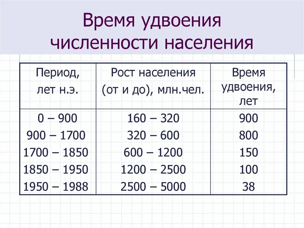 Численность населения счет. Удвоение численности населения. время удвоения населения. население земли в 1700 году численность. время удвоения численности населения.