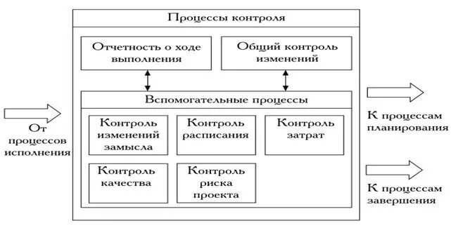 Функции контроля проекта