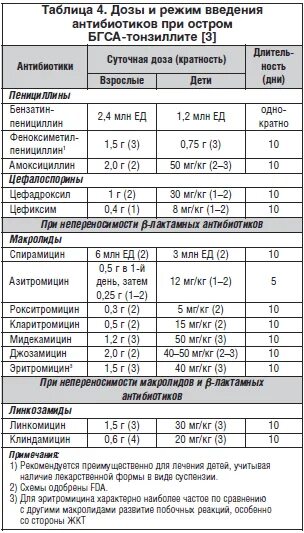 Антибиотики дозировка таблица. Дозировка антибиотиков для детей 3 лет. Цефтриаксон в 4 года дозировка. Антибиотик цефтриаксон дозировка детям.