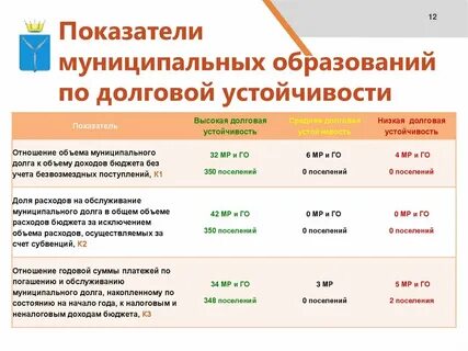 Система показателей муниципальных образований