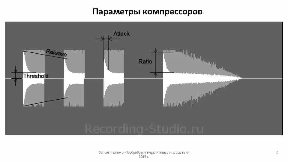 Параметры компрессора звука. Работа компрессора звук. Компрессор настройки звука. Attack release компрессор.