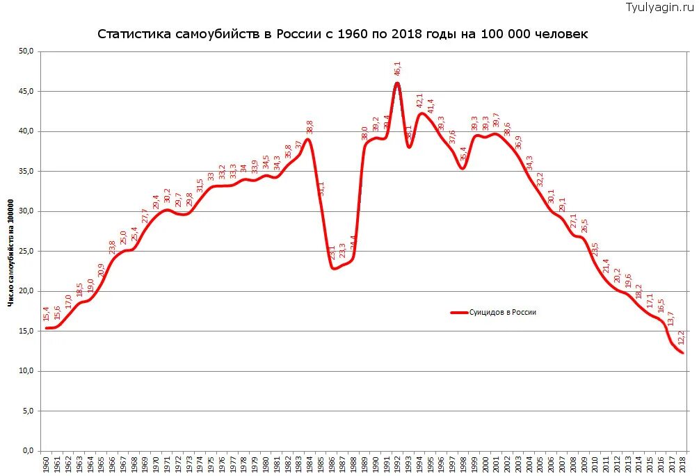 Статистика суицидов подростков в России по годам. Уровень суицидов в России статистика 2020. Статистика по самоубийств в России 2020 год. Статистика суицидов в России по годам Росстат.