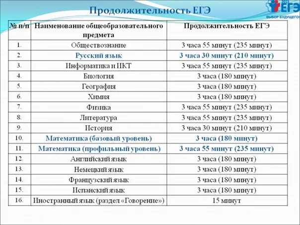 Сколько дается на химию