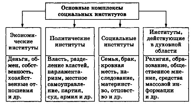 Комплексы институтов общества. Основные комплексы социальных институтов таблица. социальные институты егэ обществознание. схема основных социальных институтов. основные компоненты социальных институтов.