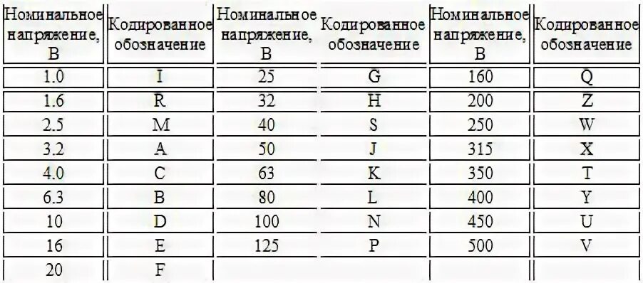 Конденсатор какой буквой. Конденсаторы маркировка таблица Вольтаж. Таблица маркировки напряжения конденсаторов. Буквенная маркировка напряжения конденсаторов. Маркировка напряжения пленочных конденсаторов.