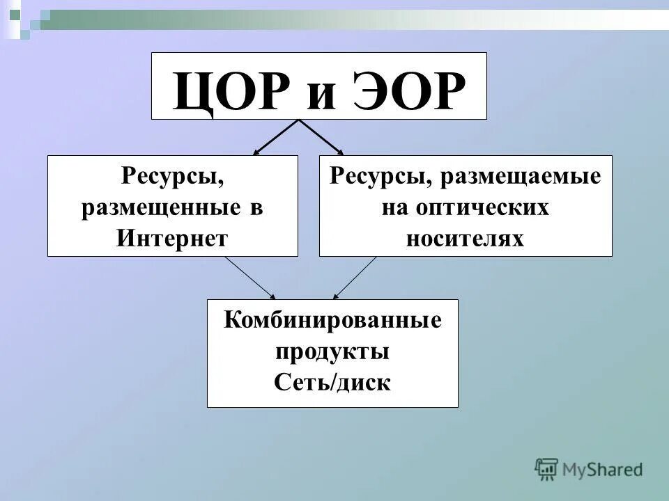 Цифровые информационные ресурсы. Требования к цор. Классификация цор. Цор тест. Цор тест.
