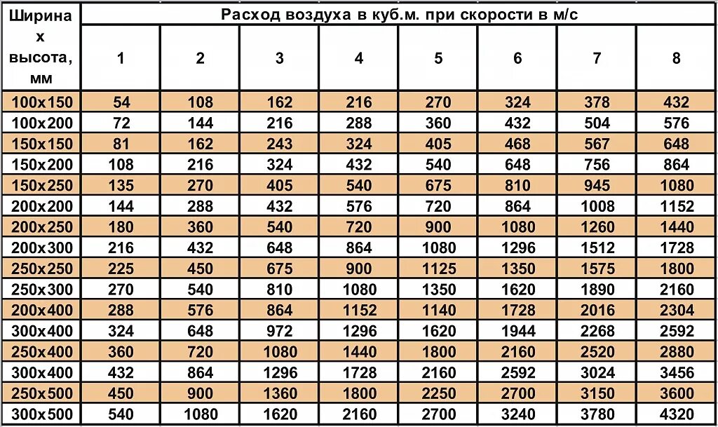 Расчет м3 воздуха. Таблица расчета воздуховодов вентиляции. Таблица скорости потока воздуха в воздуховоде. Расчет диаметра вентиляционной трубы. Таблица расчета мощности вытяжки вентиляции.