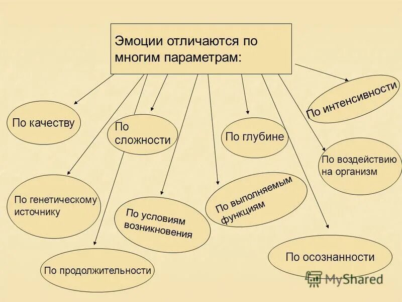 Эмоции и чувства. Чувства. Настроение. Виды эмоций в психологии. Обозначения эмоций.