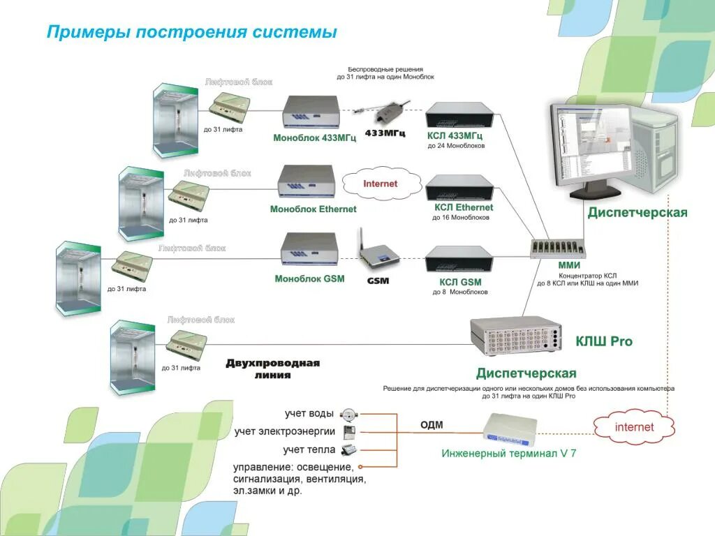 Схема диспетчеризации лифтов АСУД-248. Схема диспетчеризации лифтов Обь. Диспетчеризация лифтов схема подключения оборудования. Диспетчерский комплекс Обь 7.2 схема.