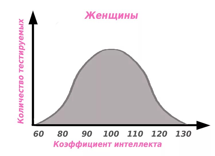 Средний айкью в россии. IQ женщин и мужчин. Распределение IQ У мужчин и женщин. Средний IQ женщины и мужчины. График интеллекта мужчин и женщин.