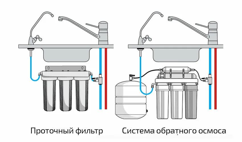 Схема подключения фильтра с обратным осмосом. Схема системы фильтрации воды обратного осмоса. Схема подключения фильтра для воды под мойку. Схема проточного обратного осмоса. Как собрать фильтр для воды