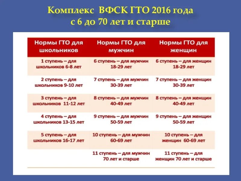 Нормы ГТО для парней. Норма сдачи ГТО по возрастам для женщин таблица. Нормы ГТО 60 лет. ГТО 70 лет женщине нормативы.