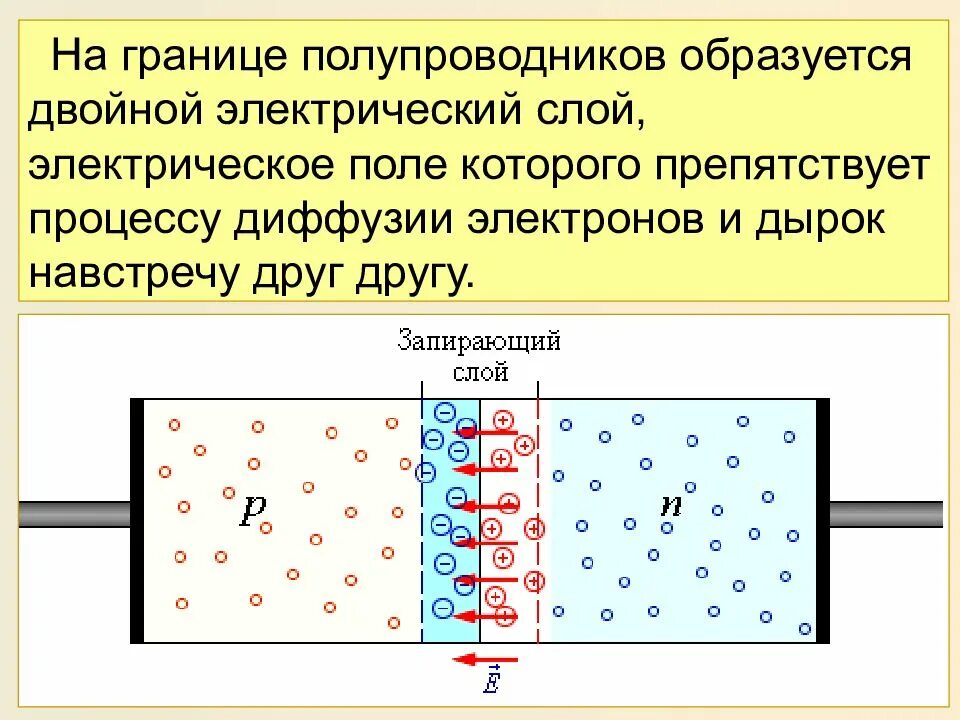 Полупроводники п типа. Двойной электрический слой. Двойной электрический слой в полупроводнике. Электронно-дырочный переход. Электронно-дырочный p-n переход.