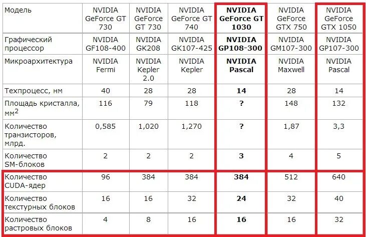 Количество транзисторов в видеокарте. Размеры видеокарт таблица. Количество ядер в видеокарте. Таблицы видеокарт по количеству транзисторов.