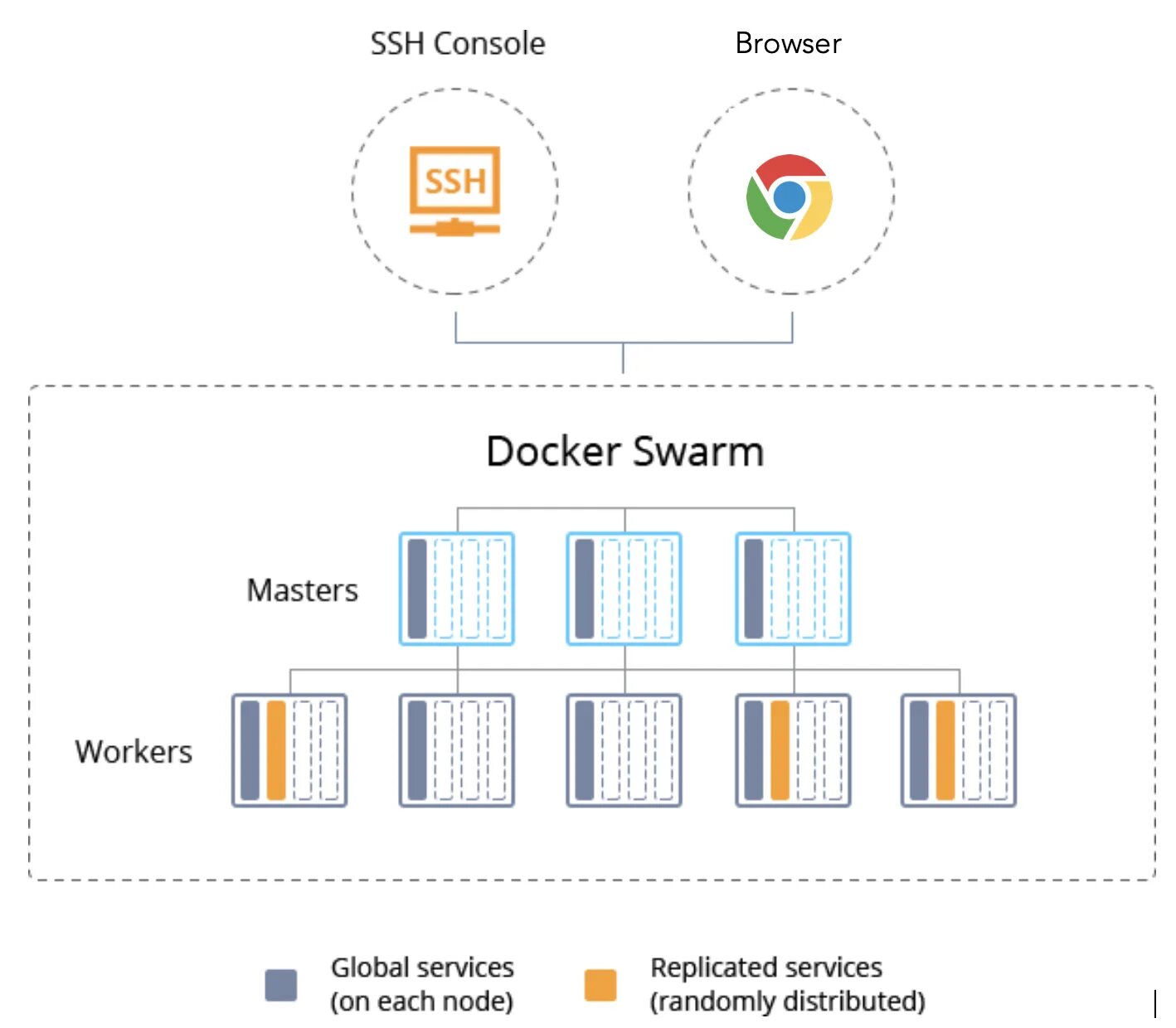 Docker swarm что это. Схема docker контейнера. docker swarm. docker виртуализация. оркестрация docker container это.