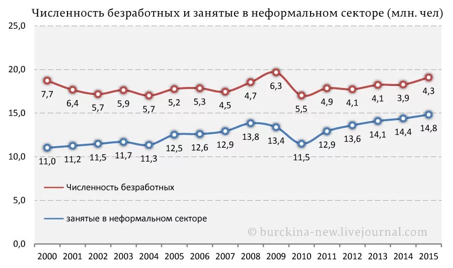 Количество занятых в россии. Численность безработных в РФ. Численность занятых и безработных. Занятые в неформальном секторе. Численность самозанятых.