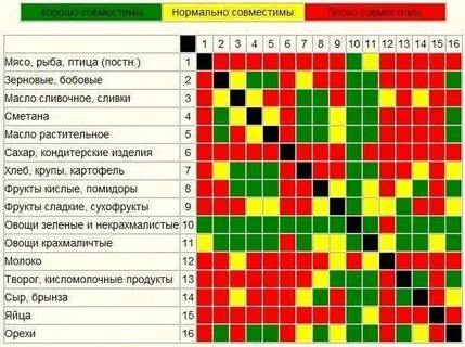 Какие каши с какими фруктами сочетаются