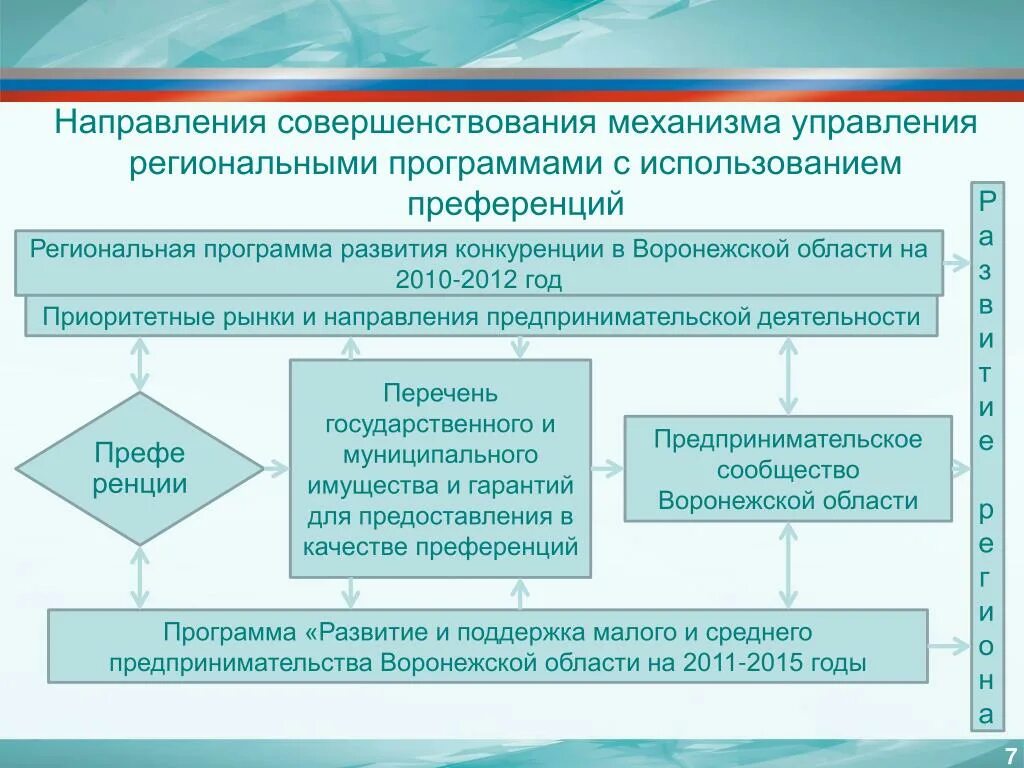 Направления совершенствования государственного управления. Направления совершенствования уп. Пример государственной преференции. Пример предоставления муниципальной преференции.