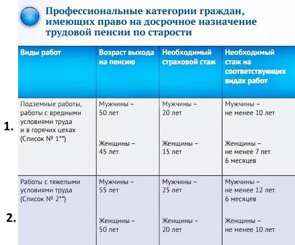 Список 2 досрочное назначение пенсии. Лица имеющие право на досрочную пенсию таблица. Условия назначения досрочных пенсии по старости таблица. Досрочный выход на пенсию. Льготный стаж для выхода.