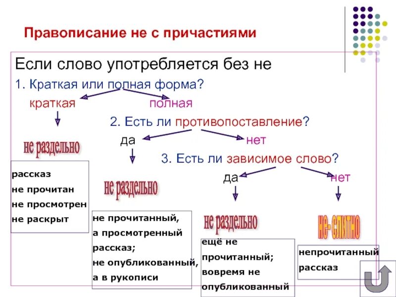 Написание не с полными причастиями. Алгоритм правописания не с причастиями. правописание причастий не с причастиями. правило написания не с причастиями. полная и краткая форма причастия.