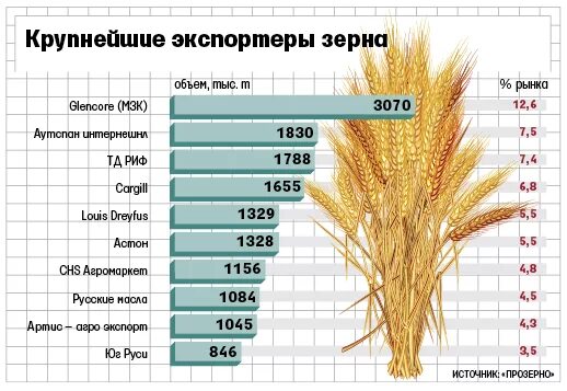 Мировые Лидеры экспорта пшеницы. Первое место по экспорту пшеницы в мире. Крупные производители и экспортеры пшеницы в мире. Крупнейшие экспортеры зерна в мире.
