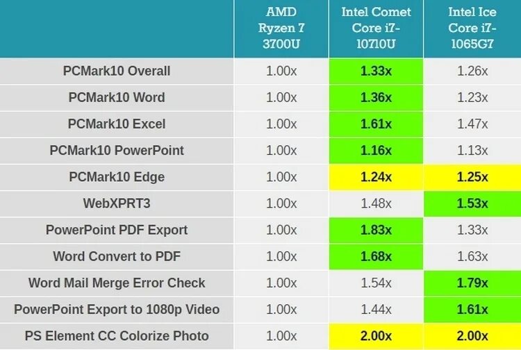 Intel Comet Lake(10 поколение). Comet Lake-u. Intel Ice Lake. Comet Lake процессоры. Процессоры comet lake