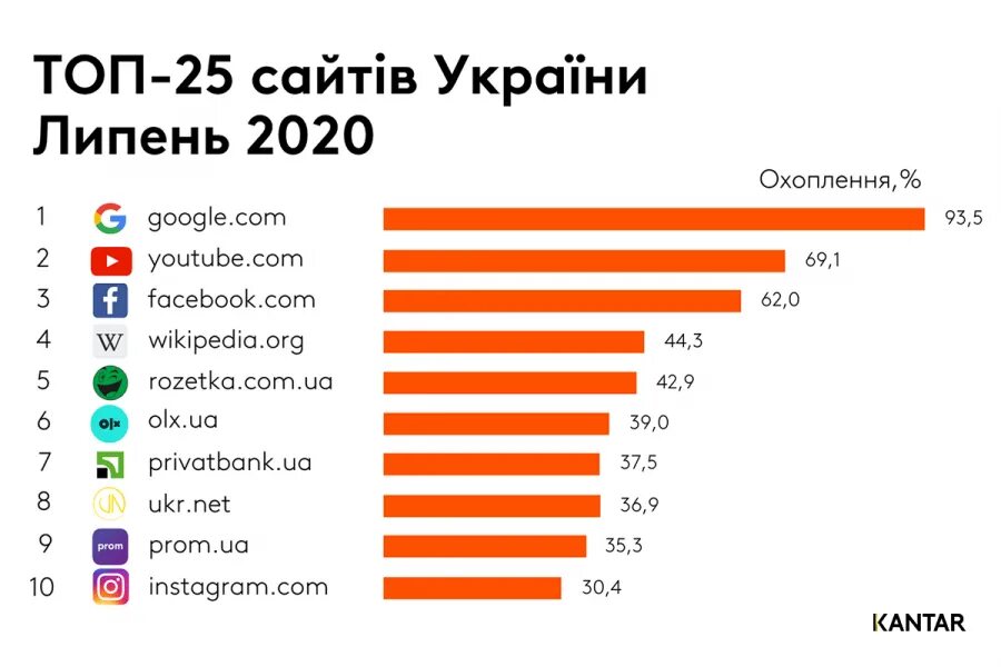 Украинские сайты на русском. Самые популярные сайты. Что самое популярное в Украине. Топ самых популярных сайтов. Самые популярные украинские сайты.