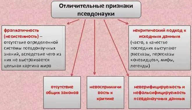 Признаки псевдонауки. Отличительные черты псевдонауки. Влияние псевдонауки. Лженаука и псевдонаука. Прочитайте текст одним из признаков лженаучных обобщений