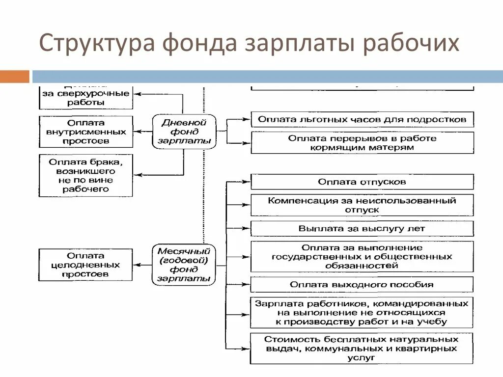 Структура фонда оплаты труда на предприятии. Состав фонда оплаты труда на предприятии. Структура фонда заработной платы работников организаций. Структурная схема фонда оплаты труда.