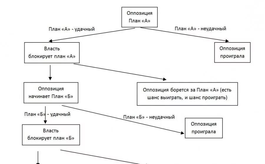 Политический плюрализм и общественные объединения в россии. Внутрипартийная борьба новая оппозиция. Внутрипартийная борьба за власть таблица 1920. Классификация фонологических оппозиций. План оппозиции.