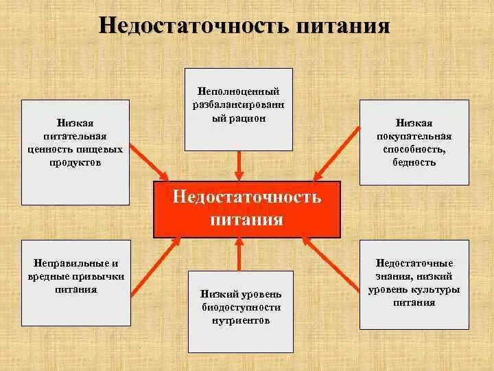 Питание низкий уровень. Недостаточность питания. Причины недостаточности питания. Рекомендации по недостаточности питания. Причины недостаточного питания.